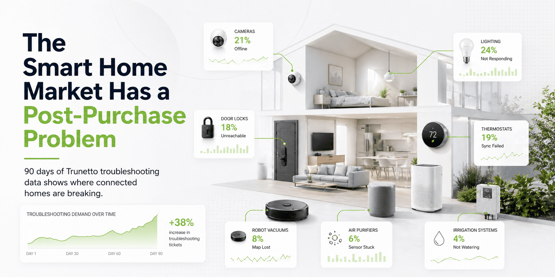 Smart Home Troubleshooting Trends: What 90 Days of Trunetto Data Shows